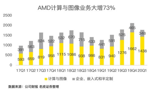 老虎证券 疫情之下多行业惨不忍睹 AMD为何能够独善其身