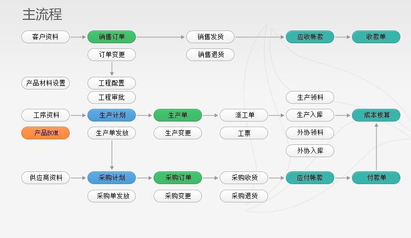 工厂为何需要erp管理系统?浅谈五个流程,三大优势