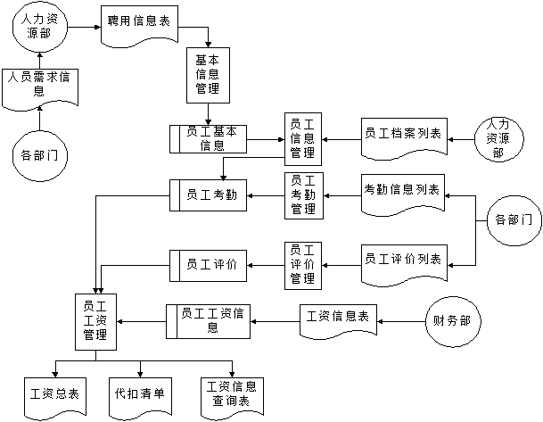 1企业人事信息管理系统业务流程图