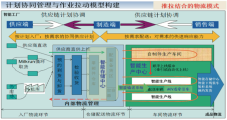 智能工厂物流系统规划步骤与关键要素
