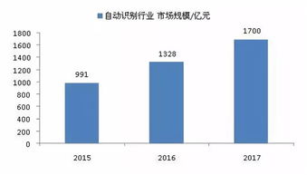 国内自动识别体系已有一定规模,这个行业未来的竞争以及市场会是如何