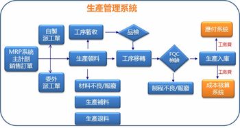 统率中大型制造业erp