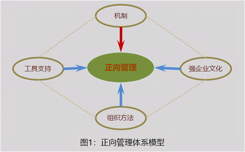 正向管理 提升企业发展的源动力